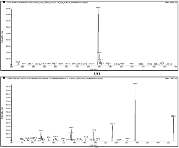 Fig 2. The mass spectrum of Tiapride (precursor ion (A), product ion (B)).