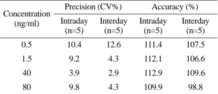 Fig 3. The plasma concentration of domperidone versus time curves after oral administration of the two domperidone preparations in korean volunteers