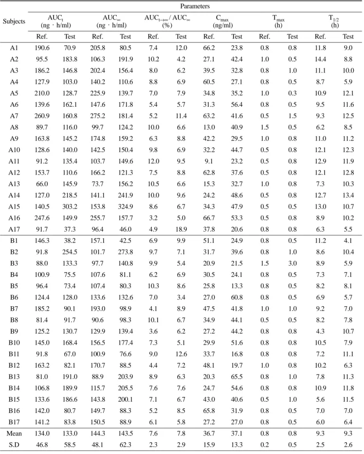 Table 2. Pharmacokinetic parameters after administration of two domperidone formulations in the bioequivalence study (AUC t , C max,  T max )