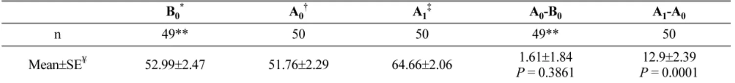 Table 3. Participants' self-assessment rating for their abilities and qualifications as a preceptor before and after the preceptor orientation program B 0 * A 0 † A 1 ‡ A 0 -B 0 A 1 -A 0 n 49** 50 50 49** 50 Mean±SE ¥ 52.99±2.47 51.76±2.29 64.66±2.06 1.61±