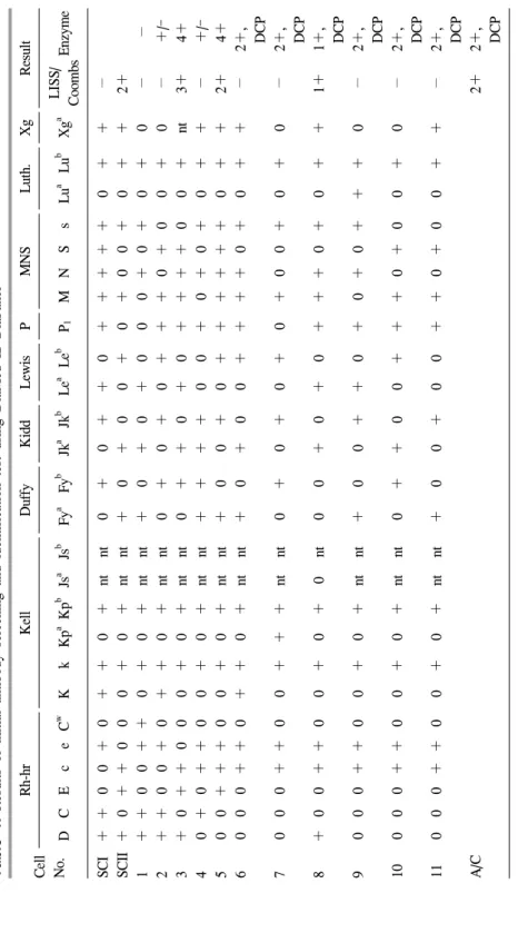 Table 1. Results of initial antibody screening and identification test using DiaMed ID-DiaPanel Cell No.