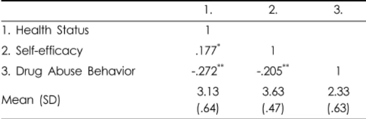 Fig. 1. The relationship among health status, self-efficacy and drug abuse behavior of adults