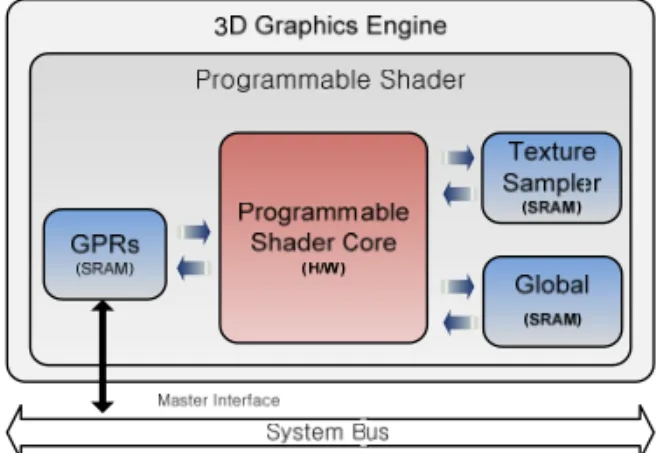 Figure 3.   Proposed Programmable 3D Graphics Engine 