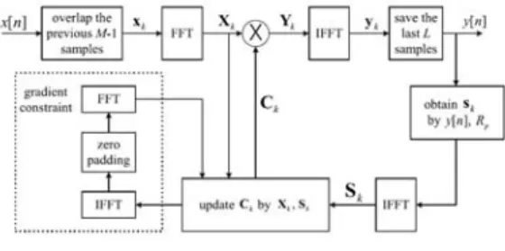 Fig.  3.  Block  diagram  of  the  new  FBCMA 그림  3.  새로운    FBCMA  의  블록선도       Overlap  save  방식에서  시간영역에서의  필터의  길 이를  M  이라하고,  시간  영역에서의  적응필터의  계수 는  M  차의  FIR  필터라  할때,  이를  후반에  0  을  채워  놓은  벡터를       ⋯     ⋯   이라고  하 자