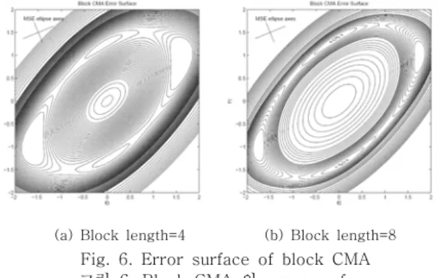 Fig.  5.  Error  surface  of  CMA  for  channel  1    그림  5.  Channel  1  의  CMA 