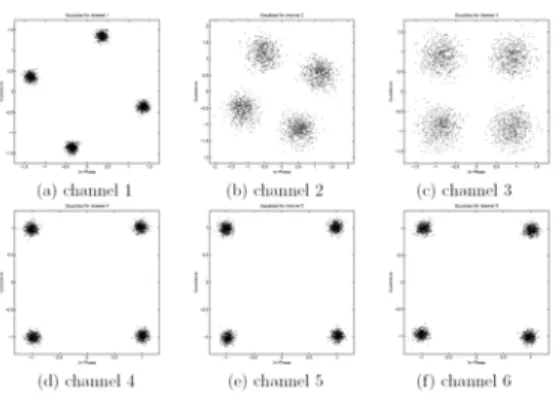 Fig.  10.  Equalized  scatter  diagram  for  new  FBCMA 그림  10.  새로운  FBCMA  의  equalized  scatter  diagram