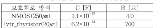 Table 7. Parasitics  of  each  protection  device 표 7. 보호용  소자별  기생성분 보호용  소자 C  [F/㎛] R  [Ω·㎛] NMOS 4.45×10 -15 1.0×10 3 lvtr_thyristor 3.1×10 -15 1.4×10 4 NMOS  소자  경우  주  커패시턴스는  n + 드레인/p기 판  접합  커패시턴스이며  접합의  깊이  및  면적이  커서  C  값이  비교적  크다