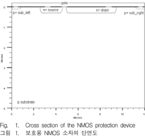 Fig. 1. Cross  section  of  the  NMOS  protection  device 그림 1. 보호용  NMOS  소자의  단면도