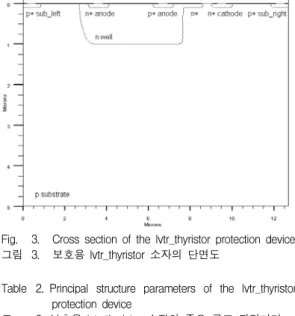 Fig. 3. Cross  section  of  the  lvtr_thyristor  protection  device 그림 3. 보호용  lvtr_thyristor  소자의  단면도