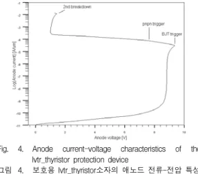 Fig. 4. Anode  current-voltage  characteristics  of  the  lvtr_thyristor  protection  device