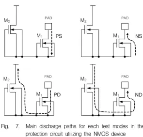 Fig. 6. Protection  circuit  utilizing  the  lvtr_thyristor  device 그림 6. lvtr_thyristor  소자를  이용하는  보호회로 그림  6의  T 1 에는  그림  3의  lvtr_thyristor  소자를  사용하며  p +   및  n +   애노드는  패드에,  p  기판  및  n +   캐 소드는  V SS 에  연결한다