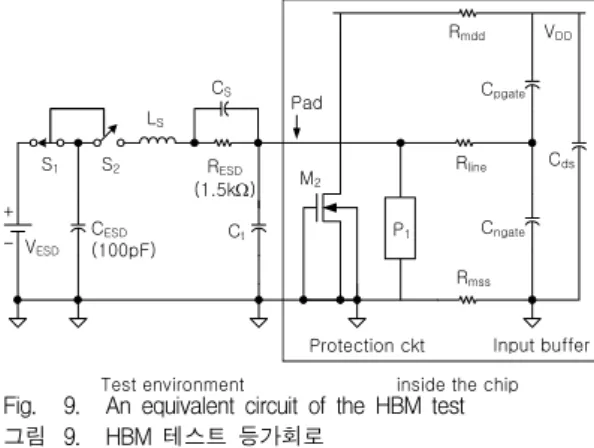 Fig. 9. An  equivalent  circuit  of  the  HBM  test 그림 9. HBM  테스트  등가회로 그림에서  칩  내부의  패드  부분에는  V DD -V SS   클램 프  NMOS  소자와  보호용  소자  P 1 을  보호회로의  예로 서  도시하였다