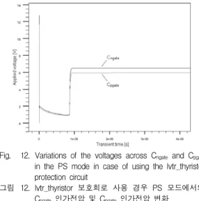 Fig. 10. Variation  of  the  drain  current  of  M 1   in  the  PS  mode  in  case  of  using  the  NMOS  protection  circuit