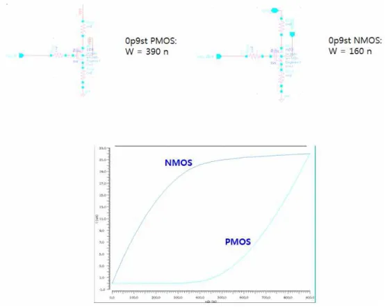 그림 14. Id-Vds 커브, PMOS Vgs =0 V, NMOS VGS =0.9V