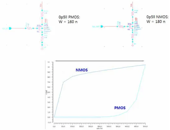 그림 15. Id-Vds 커브, PMOS Vgs =0 V, NMOS Vgs =0.5V
