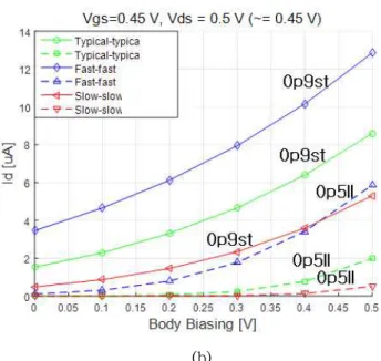 그림 19. Vgs = 0.5 V, 0.45 V 에 따른 Id-Vds 특성 (BB 적용, NMOS, 공정 간 corner  시뮬레이션 결과 비교) (a) Vgs and Vds = 0.5 V (b) Vgs and Vds = 0.45 V  