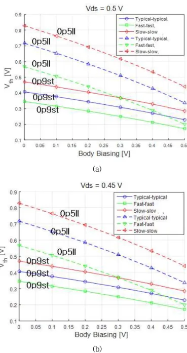 그림 21. BB에 따른 Vth 변화 측정 (NMOS,  0p9st, 0p5ll, corner simulation= tt, ff, ss,  동작 온도 27도) (a) Vds =0.5 V (b) Vds =0.45 V
