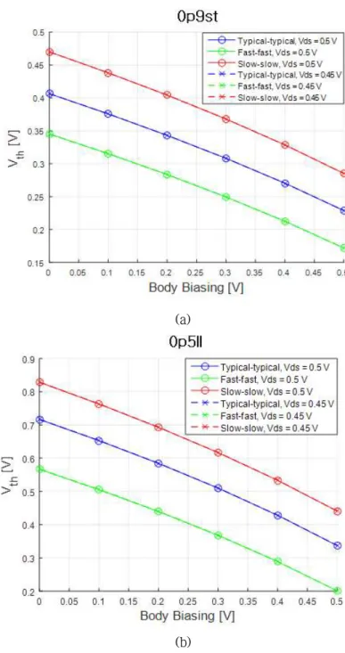 그림 22. BB에 따른 Vth 변화 측정 (NMOS,  Vds =0.5 &amp; 0.45V, corner simulation= tt,  ff, ss, 동작 온도 27도) (a) 0p9st (b) 0p5ll