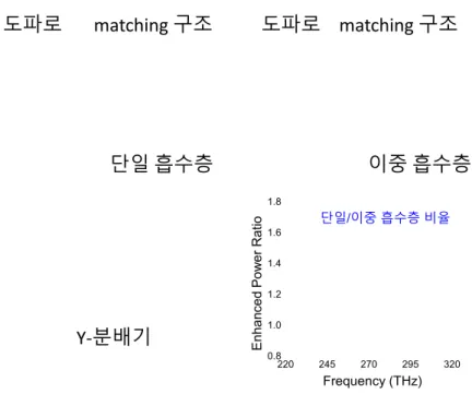 그림  3-1-16은  이러한  상반관계(trade-off)를  고려,  직사각형의  흡수  구조(Active  A)를  좁은  폭의  Taper  구조(Active  B)와  결합하여,  작은  면적의  흡수층으로도  동일  수준의  결합효율(Responsivity  = 