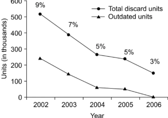 Fig.  3.  Total  numbers  of  discard  units  including  the  outdated  units  after  donation,  2002∼2006