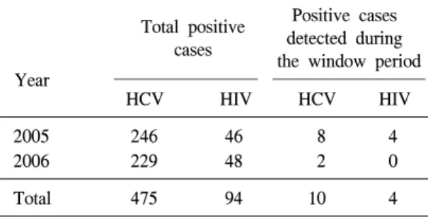 Table  4.  Positive  cases  in  nucleic  acid  testing  for  HIV  and  HCV  in  blood  donors  (2005∼2006) 