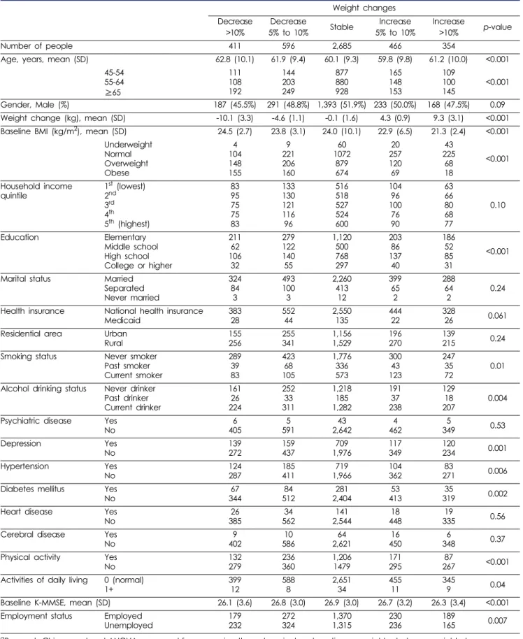 Table 1. Demographic characteristics of study population a Weight changes Decrease >10% Decrease 5% to 10% Stable Increase 5% to 10% Increase>10% p-value Number of people 411 596 2,685 466 354