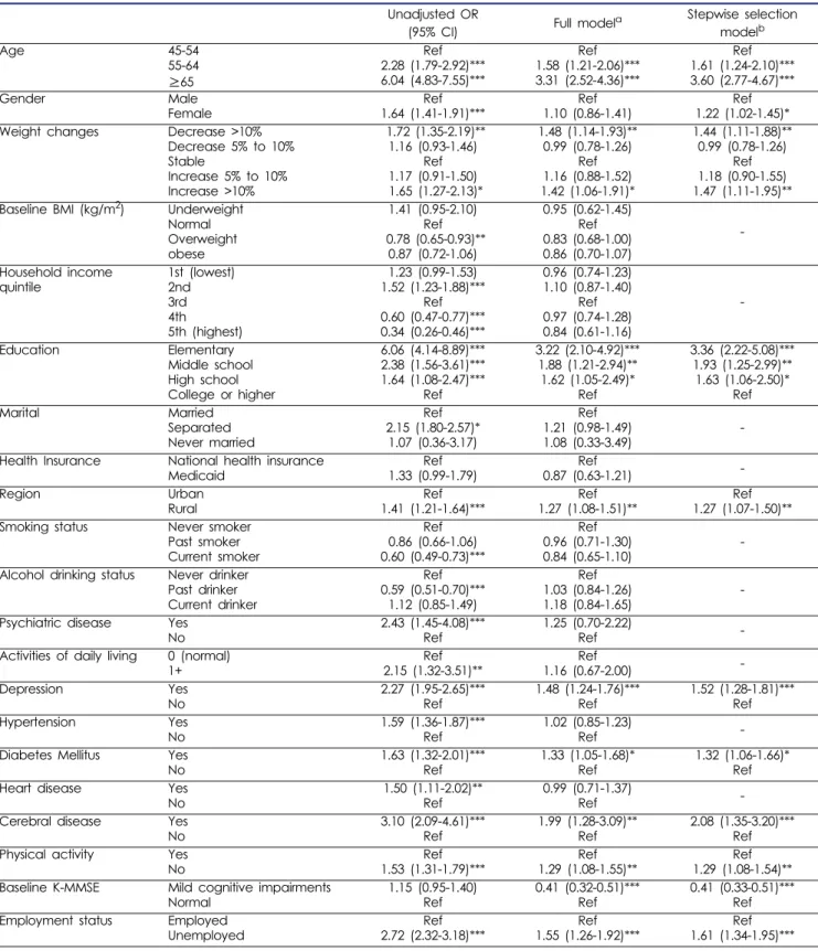 Table 2. Predictive factors for declined cognitive function in Korean adults 45 years and over Unadjusted OR