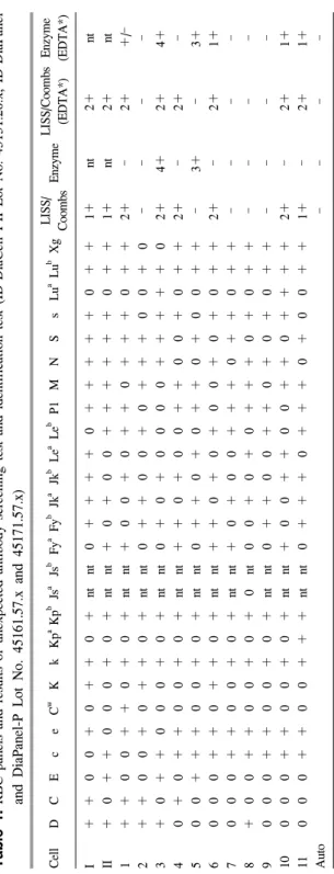 Table 1. RBC panels and results of unexpected antibody screening test and identification test (ID-DiaCell I-II Lot No