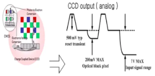 Fig. 1. Correlated  double  sampling  of  CCD  signal 그림 1. CCD  신호의  상관이중  샘플링
