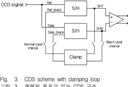 Fig. 4. Averaging  behavior  of  clamper  for  4  consecutive  black  pixels 그림 4. 4  개의  연속적인  블랙  픽셀에  대한  클램퍼의  평 균화  동작 이렇게  블랙레벨  잡음이  제대로  수정된다면  CCD  블 랙레벨은  ADC의  가장  낮은  기준  값에  일치하게  된 다