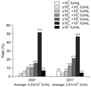 Table  1.  Distribution of HCV genotype among the HCV  NAT positive donors (2007 vs 2017)