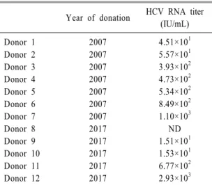 Table  2.  HCV RNA titers in the donors whose genotypes have not been identified