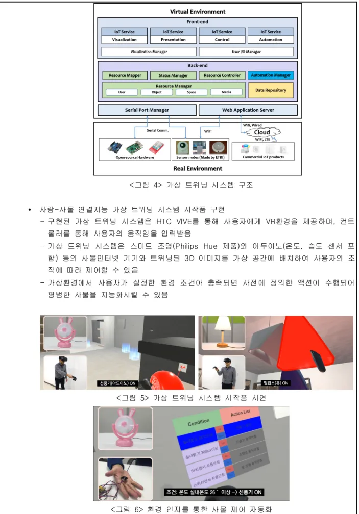 그림  가상  트위닝  시스템  구조<4>  ! 사람 사물  연결지능  가상  트위닝  시스템  시작품  구현 -- 구현된  가상  트위닝  시스템은  HTC  VIVE 를  통해  사용자에게  VR 환경을  제공하며 컨트,  롤러를  통해  사용자의  움직임을  입력받음 - 가상  트위닝  시스템은  스마트  조명 (Philips  Hue  제품 와  아두이노 온도)( ,  습도  센서  포 함 )  등의  사물인터넷  기기와  트위닝된  3