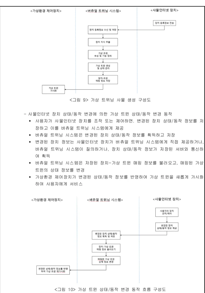 그림  가상  트위닝  사물  생성  구성도 <9>  - 사물인터넷  장치  상태 동작  변경에  의한  가상  트윈  상태 동작  변경  동작// $ 사용자가  사물인터넷  장치를  조작  또는  제어하면 변경된  장치  상태 동작  정보를  저