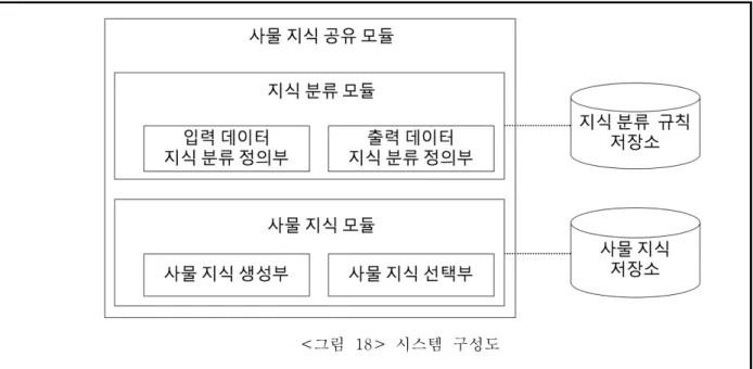 그림  시스템  구성도<18>  ! 본  방법의  목적을  달성하기  위해  사물  지식  공유  모듈과  이를  구성하고  있는  사물지식을  처리  하는  사물지식  모듈과  지식종류를  처리하는  지식종류  분류  모듈로  구성되어  있다