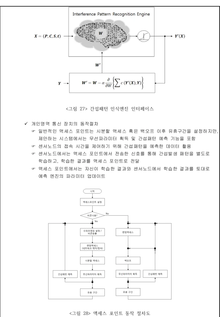 그림 < 2 7>  간섭패턴  인식엔진  인터페이스 % 개인영역  통신  장치의  동작절차 &amp; 일반적인  액세스  포인트는  시분할  액세스  혹은  백오프  이후  유휴구간을  설정하지만,  제안하는  시스템에서는  무선파라미터  획득  및  간섭패턴  예측  기능을  포함 &amp; 센서노드의  접속  시간을  제어하기  위해  간섭패턴을  예측한  데이터  활용 &amp; 센서노드에서는  액세스  포인트에서  전송한  신호를  통해