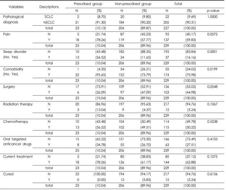 Table 5. Results of cross analysis for clinical factors and treatment factors.