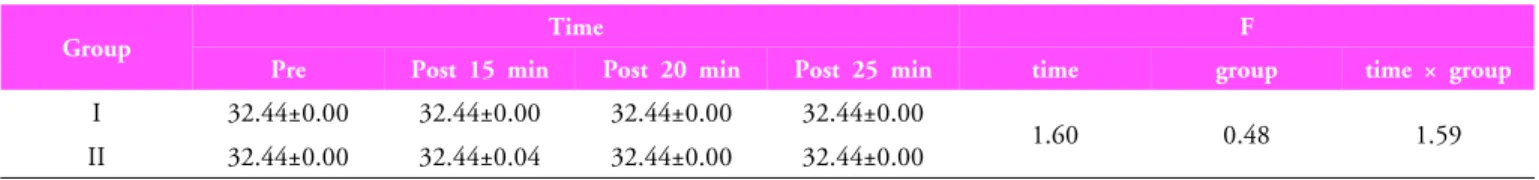 Table 1. Change of skin conduction velocity (unit: micromho)