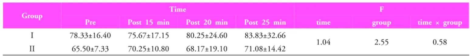 Table 4. Change of pulse frequency (unit: beat per minute, BPM)