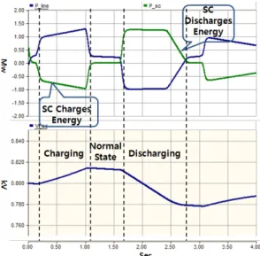 Fig. 10. Results  of  controlled  current 그림 10. 전류제어  결과  파형     그림  10과  같이  슈퍼커패시터로  유입  또는  유출되 는  전류에  따라  충․방전  모드를  확인할  수  있다