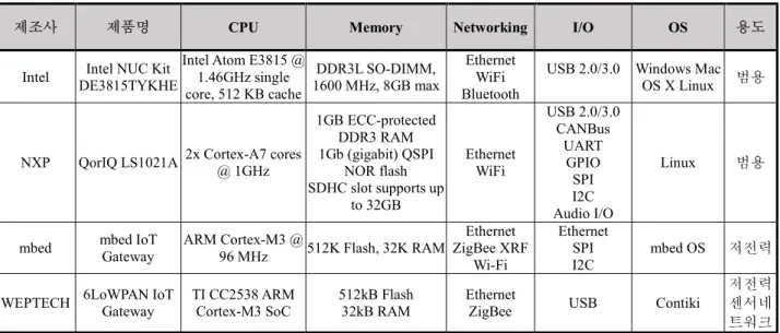 그림 14. Heterogeneous multi-processor 생성용 TCL 파일 예시