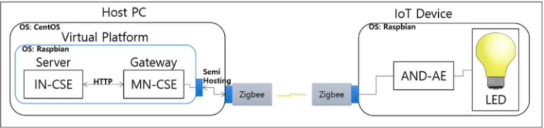그림 21. 가상화 플랫폼에서 Zigbee 를 이용한 LED Lamp 제어