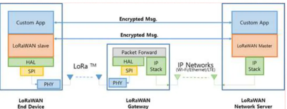 그림 1-2 Private LoRaWAN TM  Network Protocol Stack 구성도