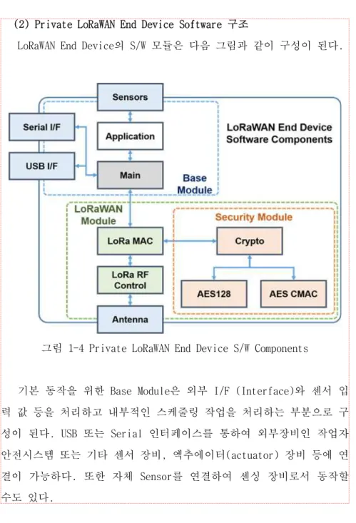 그림 1-4 Private LoRaWAN End Device S/W Components