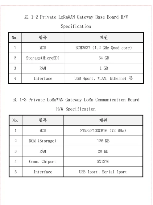 표 1-2 Private LoRaWAN Gateway Base Board H/W  Specification No. 항목 제원 1 MCU STM32F103CBT6 (72 MHz) 2 ROM (Storage) 128 KB 3 RAM 20 KB 4 Comm