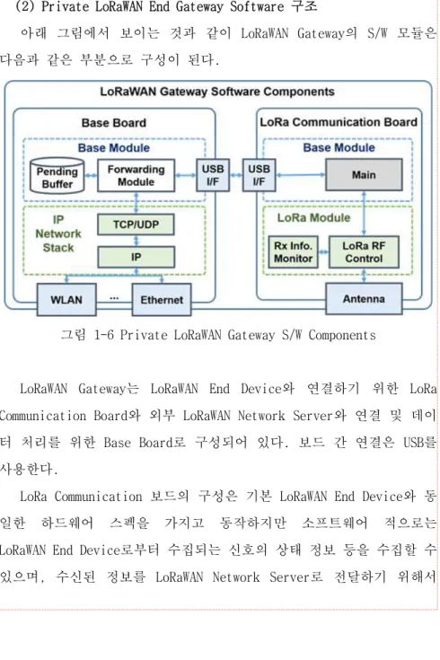 그림 1-6 Private LoRaWAN Gateway S/W Components