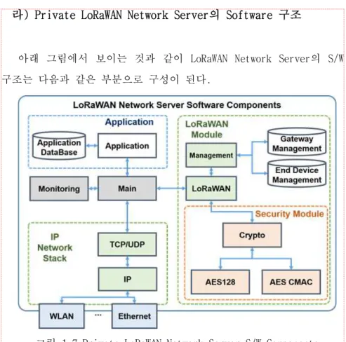 그림 1-7 Private LoRaWAN Network Server S/W Components