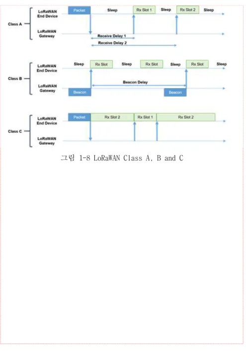 그림 1-8 LoRaWAN Class A, B and C