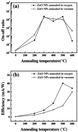 Fig.  2.  (a)  On-off  ratio  and  (b)  efficiency  of  the  ZnO  NPs  plotted  as  a  function  of  the  annealing  temperature  under  the  illumination  of  325  nm  light  at  a  bias  voltage  of  2.5  V.