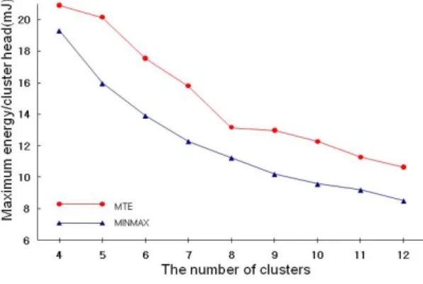 Fig.  1.  Performance  Comparison  between  MINMAX  and  MTE  Strategy